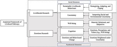 Coastal Fishers Livelihood Behaviors and Their Psychosocial Explanations: Implications for Fisheries Governance in a Changing World